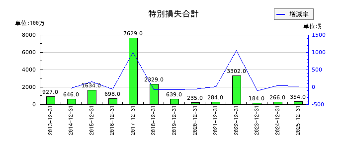 千趣会の特別損失合計の推移