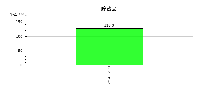 千趣会の貯蔵品の推移