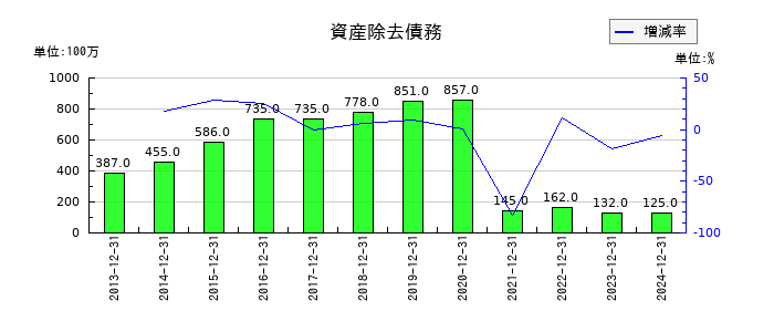 千趣会の資産除去債務の推移