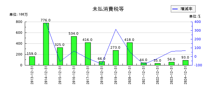 千趣会の未払消費税等の推移