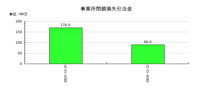 千趣会の事業所閉鎖損失引当金の推移