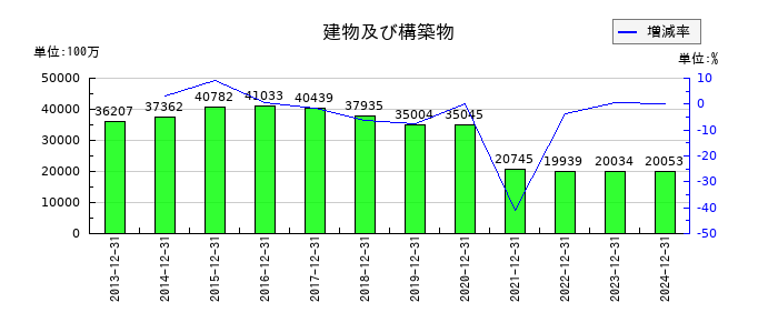 千趣会の建物及び構築物の推移