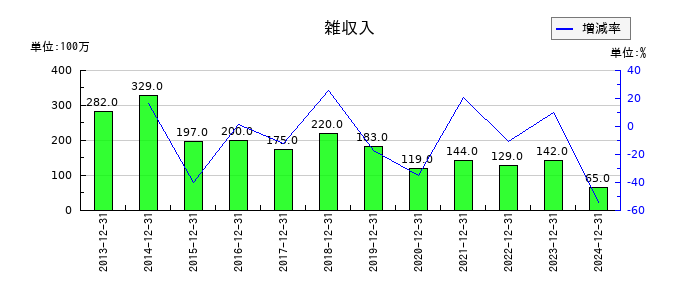 千趣会の雑収入の推移