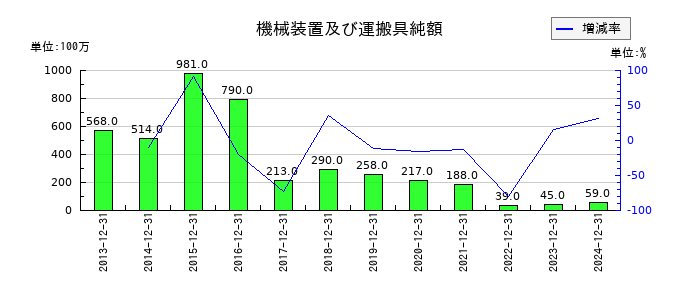 千趣会の機械装置及び運搬具純額の推移