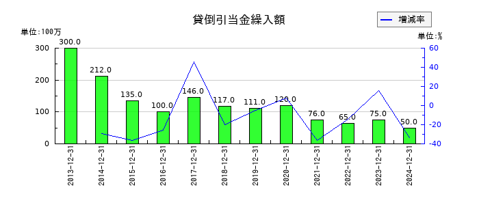 千趣会の貸倒引当金繰入額の推移