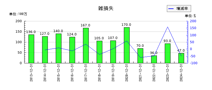 千趣会の雑損失の推移