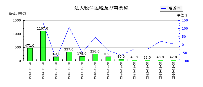 千趣会の法人税住民税及び事業税の推移