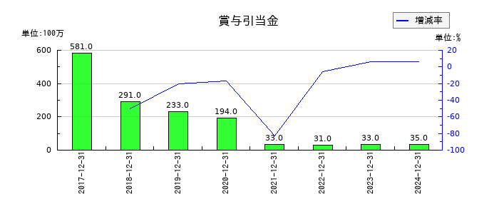 千趣会の賞与引当金の推移