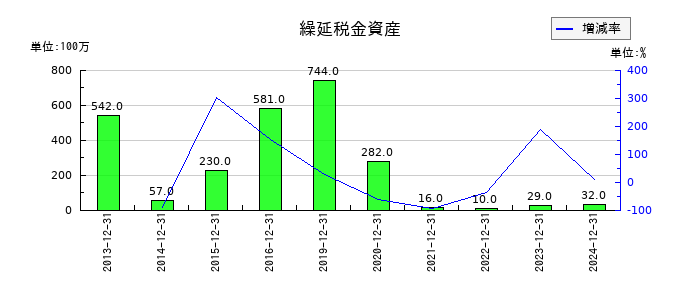 千趣会の繰延税金資産の推移