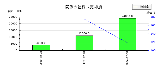 千趣会の関係会社株式売却損の推移