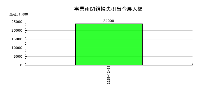 千趣会の事業所閉鎖損失引当金戻入額の推移