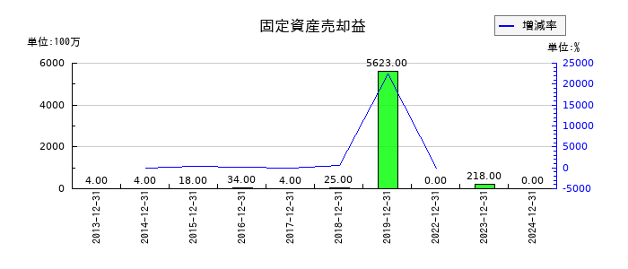 千趣会の固定資産売却益の推移
