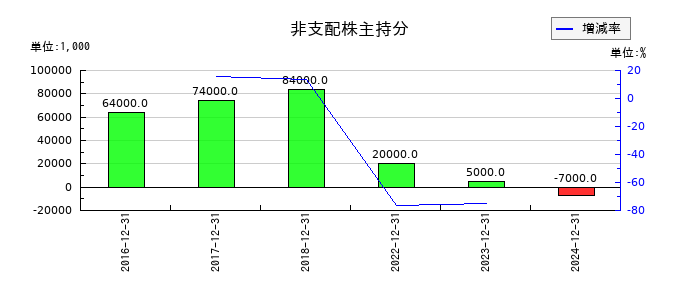 千趣会の非支配株主持分の推移