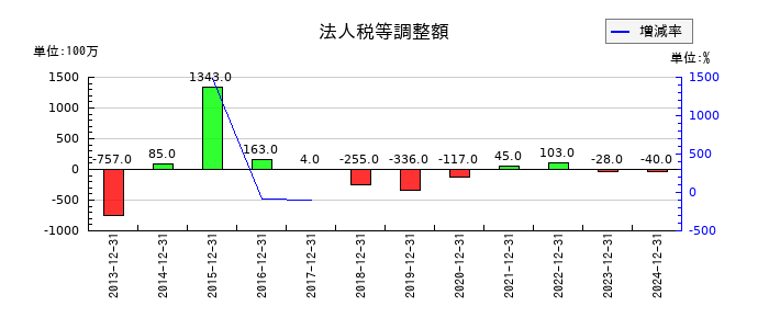 千趣会の法人税等調整額の推移