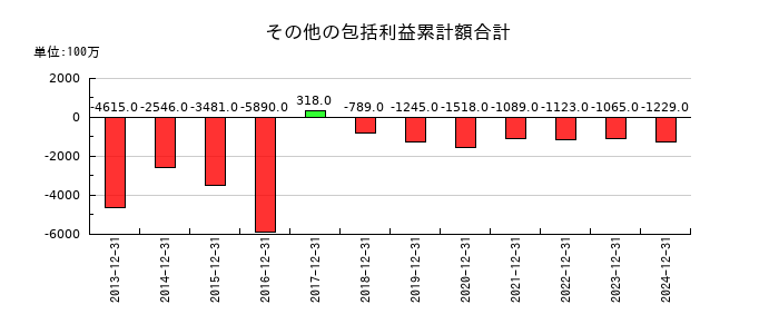 千趣会のその他の包括利益累計額合計の推移