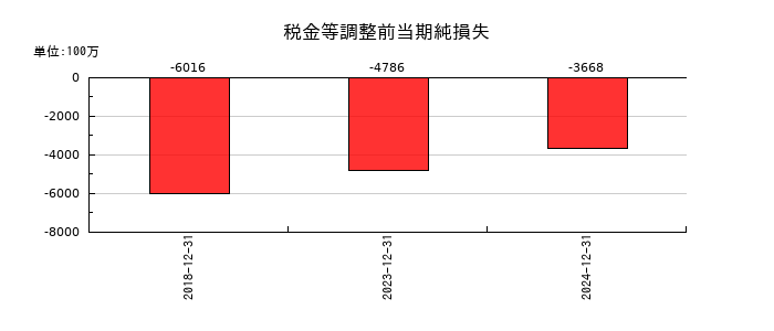 千趣会の税金等調整前当期純損失の推移