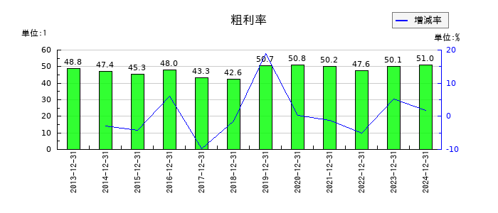 千趣会の粗利率の推移