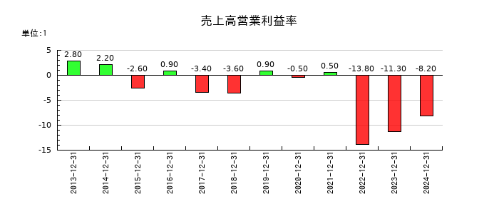 千趣会の売上高営業利益率の推移