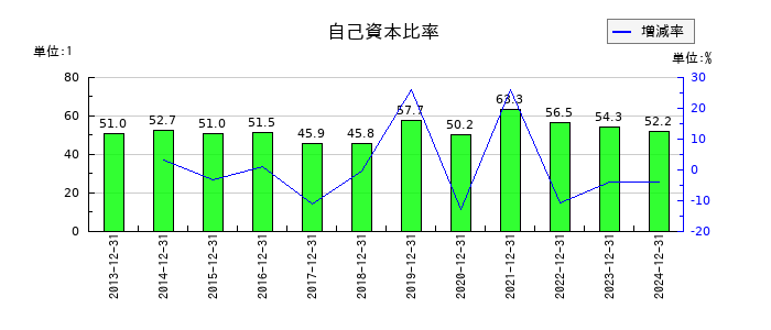 千趣会の自己資本比率の推移