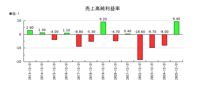 千趣会の売上高純利益率の推移