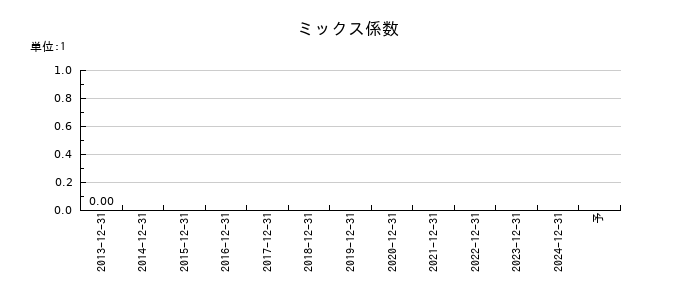 千趣会のミックス係数の推移