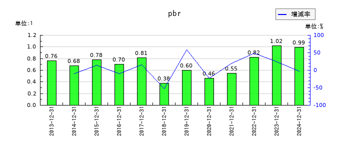 千趣会のpbrの推移