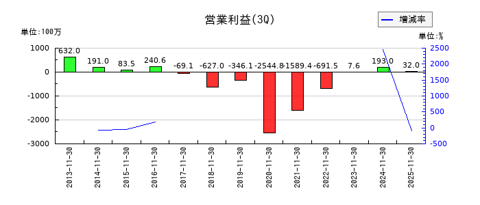 タカキューの第3四半期の営業利益推移