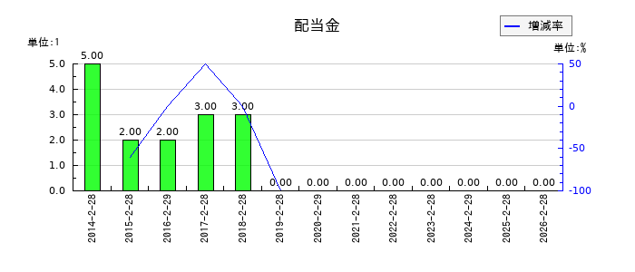 タカキューの年間配当金推移