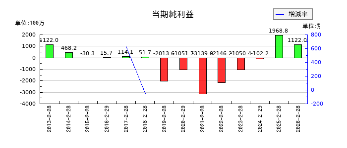 タカキューの通期の純利益推移
