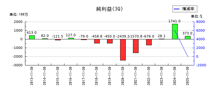 タカキューの第3四半期の純利益推移