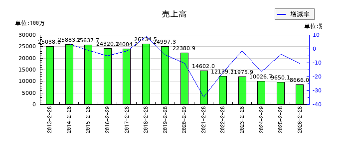タカキューの通期の売上高推移