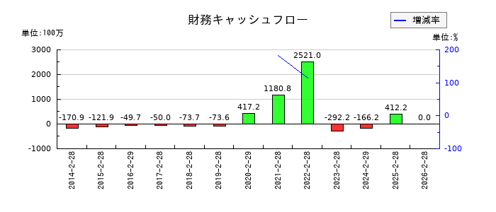 タカキューの財務キャッシュフロー推移
