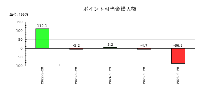 タカキューのポイント引当金繰入額の推移