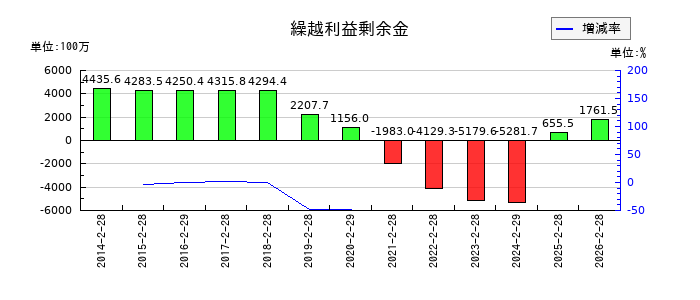 タカキューの繰越利益剰余金の推移