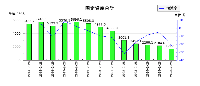 タカキューの固定資産合計の推移