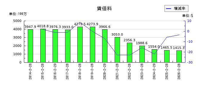 タカキューの商品の推移