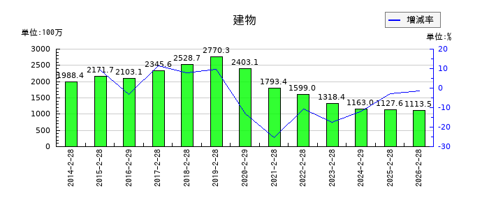 タカキューの建物の推移