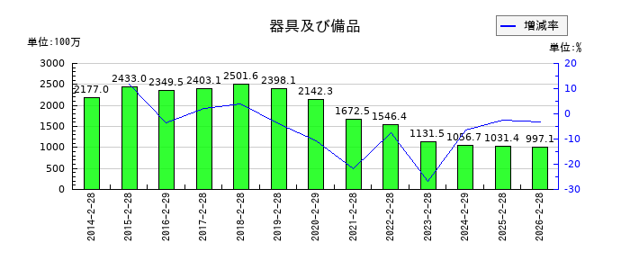 タカキューの器具及び備品の推移