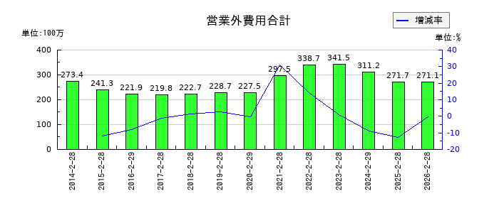 タカキューの営業外費用合計の推移