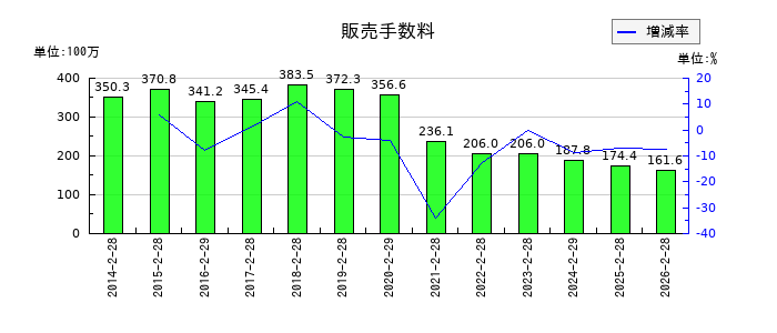 タカキューの販売手数料の推移