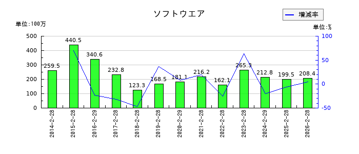 タカキューのその他資本剰余金の推移