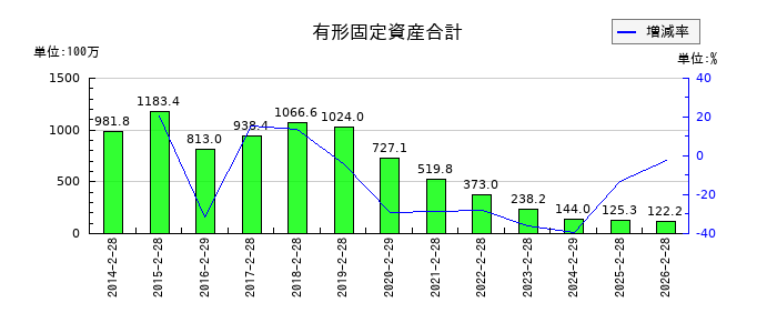 タカキューの有形固定資産合計の推移