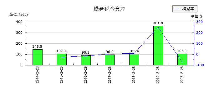 タカキューの繰延税金資産の推移