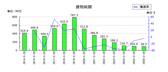 タカキューの資本金の推移