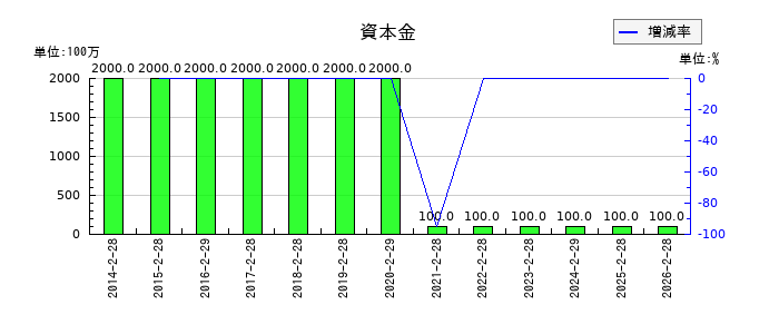 タカキューの建物純額の推移