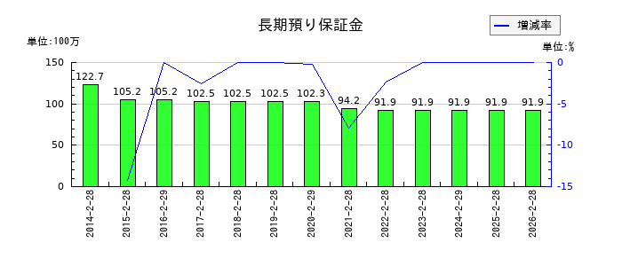 タカキューの長期預り保証金の推移