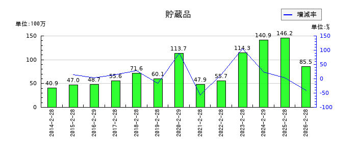 タカキューの貯蔵品の推移