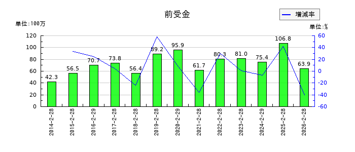 タカキューの前受金の推移