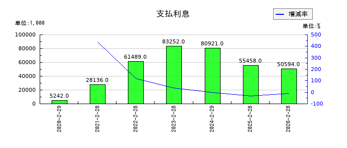 タカキューの支払利息の推移
