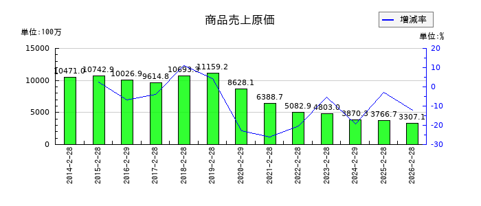 タカキューの商品売上原価の推移